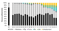 Polttoaineiden osuudet pääkaupunkiseudun kaukolämmön tuotannossa 1990 ja 2000–2021.