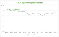 Huhtikuussa saapuneiden hakemusten määrän perusteella YTK arvioi, että jäsenistön työttömyysaste voi nousta ennätyksellisesti yli 15 prosenttiin. YTK:n jäsenistön työttömyysaste oli vielä maaliskuussa 8,4 prosenttia ja vuotta aiemmin 7,9 prosenttia.