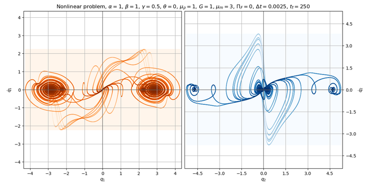 Kuvassa on visualisointeja klassisesta Zieglerin kaksoisheilurin dynaamisesta käyttäytymisestä.