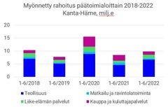 Finnveran myöntämä rahoitus päätoimialoittain Kanta-Hämeessä 2018-2022.