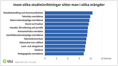 Bild 3. Inom olika studieinriktningar sitter man i olika mängder.