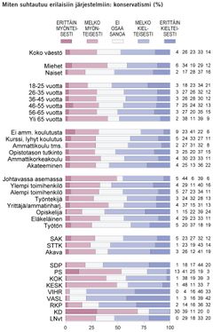 Miten suhtautuu erilaisiin järjestelmiin: konservatismi (%). Lähde: EVAn Arvo- ja asennetutkimus