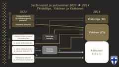 Sarjanousut-putoamiset 2023>2024