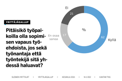 62 prosenttia työllisistä haluaisi, että työehdoista voisi sopia työpaikoilla, jos sekä työnantaja että työntekijä sitä yhdessä haluavat, Työelämägallup kertoo.