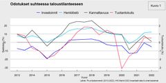 Odotukset suhdannekehityksestä