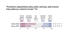 "Presidentin ulkopoliittista valtaa pitäisi vahvistaa, jotta Suomen linjan jatkuvuus voitaisiin turvata" (%) Kuva: EVAn Arvo- ja asennetutkimus