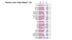 ”Suomen tulisi liittyä Natoon” (%)
Kuva: EVAn Arvo- ja asennetutkimus