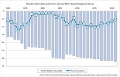 Kuvio 2. Maiden lukumäärä ja Suomen sijoitus IMD:n kilpailukykyvertailussa