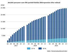 Personer som fatt partiell alderspension efter månad