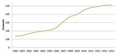 Ilvespentueiden arvioitu määrä koko Suomessa vuosina 2000–2014.
