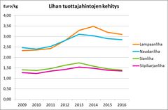 Lihan keskimääräiset tuottajahinnat vuosina 2009-2016