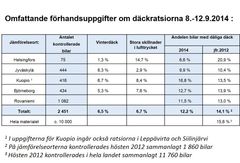 Omfattande förhandsuppgifter från däckratsiorna 8.-12.9.2014