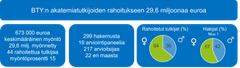 BTY:n akatemiatutkijoiden rahoitukseen 29,6 miljoonaa euroa.