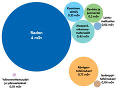 Vuonna 2018 suomalaisten saama ionisoivan säteilyn aiheuttama keskimääräinen efektiivinen annos oli 5,9 millisievertiä. Yli viisi millisievertiä on peräisin luonnon radioaktiivisista aineista ja alle yksi millisievert säteilyn lääketieteellisestä käytöstä. Ympäristössä olevien keinotekoisten radioaktiivisten aineiden osuus efektiivisestä annoksesta on hyvin pieni.