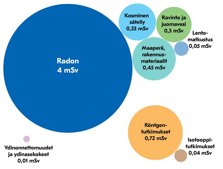 Vuonna 2018 suomalaisten saama ionisoivan säteilyn aiheuttama keskimääräinen efektiivinen annos oli 5,9 millisievertiä. Yli viisi millisievertiä on peräisin luonnon radioaktiivisista aineista ja alle yksi millisievert säteilyn lääketieteellisestä käytöstä. Ympäristössä olevien keinotekoisten radioaktiivisten aineiden osuus efektiivisestä annoksesta on hyvin pieni.