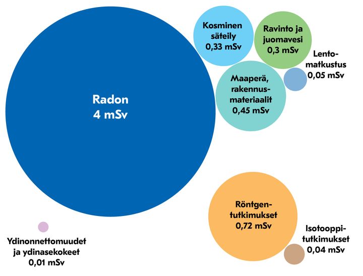 Vuonna 2018 suomalaisten saama ionisoivan säteilyn aiheuttama keskimääräinen efektiivinen annos oli 5,9 millisievertiä. Yli viisi millisievertiä on peräisin luonnon radioaktiivisista aineista ja alle yksi millisievert säteilyn lääketieteellisestä käytöstä. Ympäristössä olevien keinotekoisten radioaktiivisten aineiden osuus efektiivisestä annoksesta on hyvin pieni.