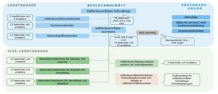 Förslag till struktur för den politiska organisationen i Västra Nylands välfärdsområde.