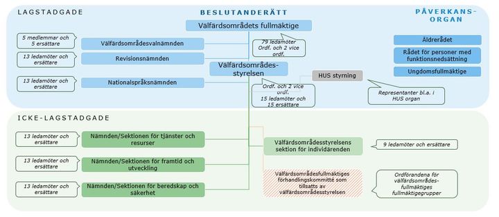 Förslag till struktur för den politiska organisationen i Västra Nylands välfärdsområde.