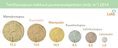 Teollisuuspuun hakkuut