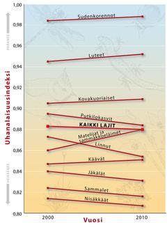 Uhanalaisuusindeksi (KAIKKI LAJIT) ja lajiryhmittäiset indeksit. Nouseva suunta osoittaa tilanteen paranevan ja laskeva uhanalaistumisen edelleen kiihtyvän. Kuva Hannu Sipinen, piirrokset Terhi Ryttäri.