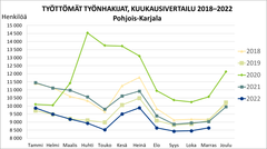 Työttömät työnhakijat, kuukausivertailu 2018-2022, Pohjois-Karjala.
