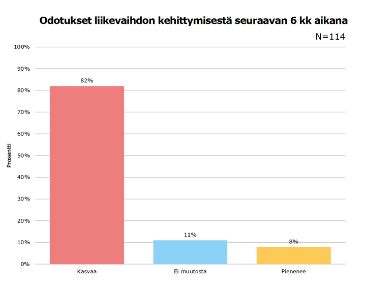 Ohjelmisto- ja e-business ry:n Sykemittarin mukaan ohjelmistoalan yrityksistä 82 prosenttia arvioi liikevaihtonsa kasvavan seuraavan 6 kuukauden aikana.