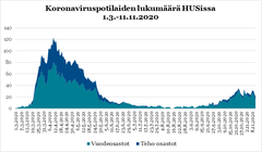 Koronaviruspotilaiden määrä HUSin sairaaloissa on kasvanut syksyn aikana, mutta toistaiseksi potilaiden määrä on pysynyt kevättä vähäisempänä.
