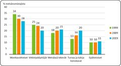 Kuva 2. Metsänomistuksen tavoitteiden muutos 1999–2019, % metsänomistajista.
Monitavoitteisille tärkeitä ovat niin oman metsän tarjoamat taloudelliset hyödyt eli taloudellinen turvallisuus ja myyntitulot, työtilaisuudet kuin ulkoilu ja luonnon monimuotoisuuden vaaliminen.
Virkistyskäyttäjät painottivat selkeästi metsänomistuksen aineettomia näkökohtia, kuten luonnon- ja maisemansuojelua sekä ulkoilumahdollisuuksia.
Metsässä tekevillä korostuu metsän merkitys työtilaisuuksien ja ulkoilun kannalta, vaikkei metsä välttämättä monellekaan ole tärkein tulonlähde.
Turvaa ja tuloja korostaville tärkeitä ovat paitsi metsän tuoma taloudellinen turvallisuus ja merkitys sijoituskohteena, myös säännölliset puunmyyntitulot.
Epätietoisilla ei ole mitään erityisiä tavoitteita metsänomistukselleen.
