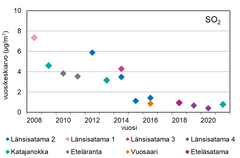 Rikkidioksidin vuosipitoisuuksia eri Helsingin satamista. Vuoden 2015 tammikuussa astui voimaan alusten polttoaineen rikkipitoisuuden tiukennus yhdestä prosentista 0,1 prosenttiin koko Itämerellä, mikä näkyy satamien ja niiden lähialueiden ilmanlaadussa.
