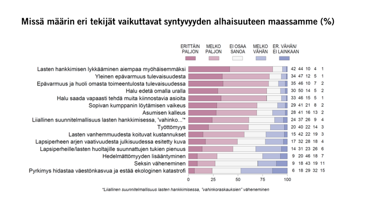 Missä määrin eri tekijät vaikuttavat syntyvyyden alhaisuuteen maassamme (%)
Kuva: EVAn Arvo- ja asennetutkimus