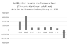 Kotikäyntien määrä on THL:n Avohilmo-rekisterin ennakkotietojen mukaan vähentynyt 1 800 000 käynnillä vuonna 2022 edellisvuoteen verrattuna.