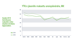 Ansiopäivärahan maksut ovat kääntyneet nousuun