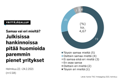 Yrittäjägallupin vastauksista voi päätellä, että yrittäjien mielestä pienyrityksiä ei oteta tarpeeksi hyvin huomioon julkisissa tarjouskilpailuissa.