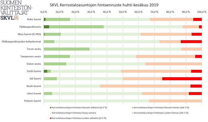 SKVL Kerrostaloasuntojen hintaennuste huhti-kesäkuu 2019