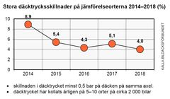 Bilaga 2. Stora däcktrycksskillnader på jämförelseorterna 2014–2018 (%)