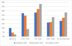 Henkilöstömitoitus vanhusten ympärivuorokautisen hoidon yksiköissä toukokuussa ja marraskuussa 2021 sekä toukokuussa 2022. Vuoden 2021 alusta henkilöstömitoitus oli vähintään 0,55 ja vuoden 2022 alusta se on vähintään 0,6 työntekijää asiakasta kohti. 1.4.2023 lähtien mitoitus on 0,7 työntekijää asiasta kohti.