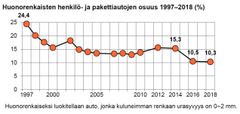 Kuvio 1. Huonorenkaisten autojen osuus