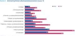 Ammattiryhmien ulkomaalaistaustaisten osuus, %. Lähde: Tilastokeskus, Työssäkäyntitilasto.