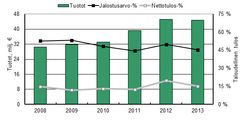 Kalastusyritysten tuottojen, jalostusarvon ja nettotuloksen kehitys vuosina 2008−2013. Kuva: Luke