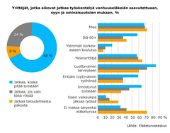 Yrittäjät, jotka aikovat jatkaa työskentelyä vanhuuseläkeiän saavutettuaan, syyn ja ominaisuuksien mukaan, %