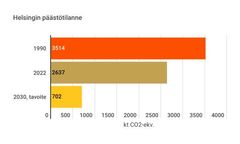 Helsingin päästötilanne.