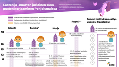 Infografiikka alaikäisten oikeuksien toteutumisesta Pohjoismaissa. Kuva Seta