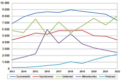 Merimetson pesämäärät merialueittain 2013–2022.