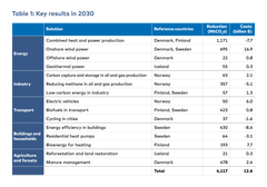 Main results of the Nordic Green to Scale project