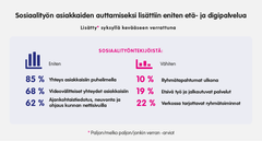 Sosiaalityön asiakkaiden auttamiseksi lisättiin eniten etä- ja digipalvelua