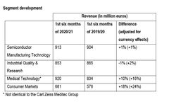 Segment development: In general, business at ZEISS' four segments has developed well over the past fiscal year (© ZEISS).