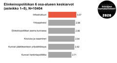 Yrittäjien mielestä kunnat hoitavat infrastruktuurin parhaiten, kertoo Yrittäjien kuntabarometri.