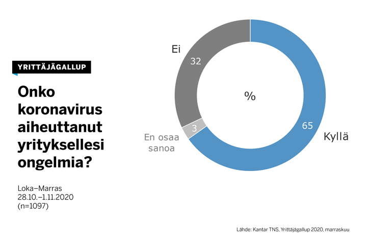 Koronakriisi on aiheuttanut vaikeuksia 65 prosentille yrityksistä, kertoo Yrittäjägallup.