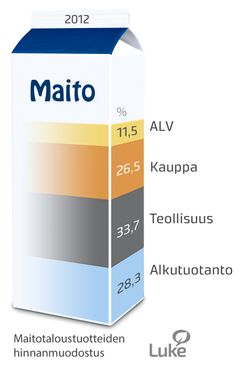 Maitotaloustuotteiden hinnanmuodostus 2012