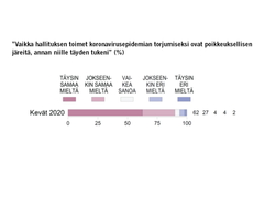 ”Vaikka hallituksen toimet koronavirusepidemian torjumiseksi ovat poikkeuksellisen järeitä, annan niille täyden tukeni” (%)
Kuva: EVAn Arvo- ja asennetutkimus